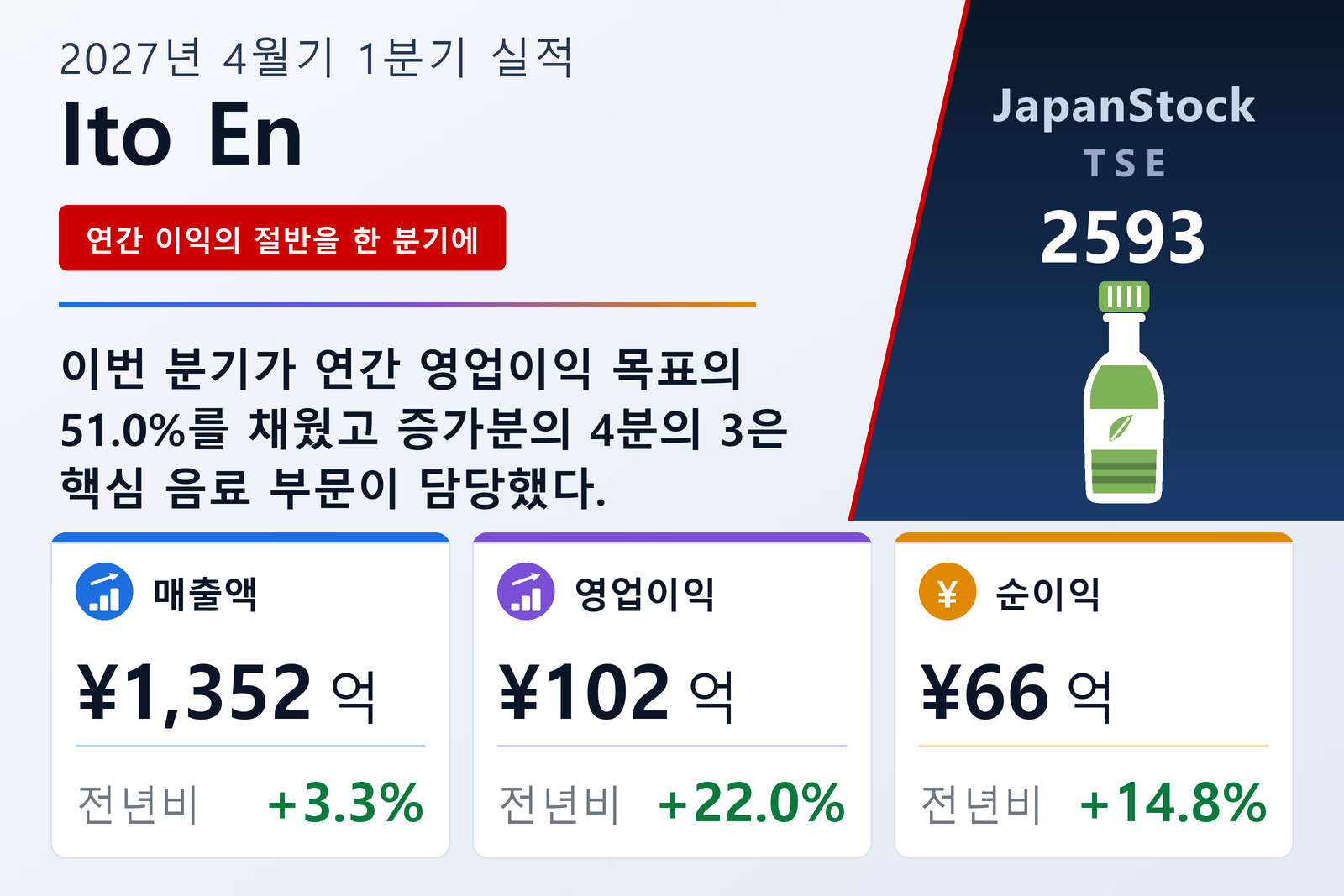 이토엔 2027년 4월기 1분기 실적 요약