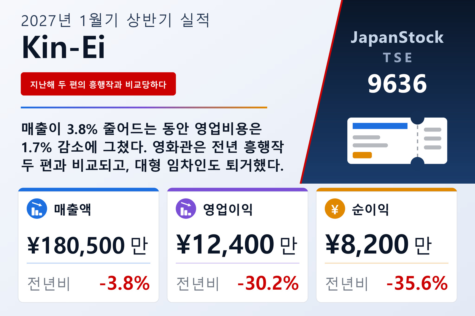 Kin-Ei Corp. 2027년 1월기 상반기 실적 요약