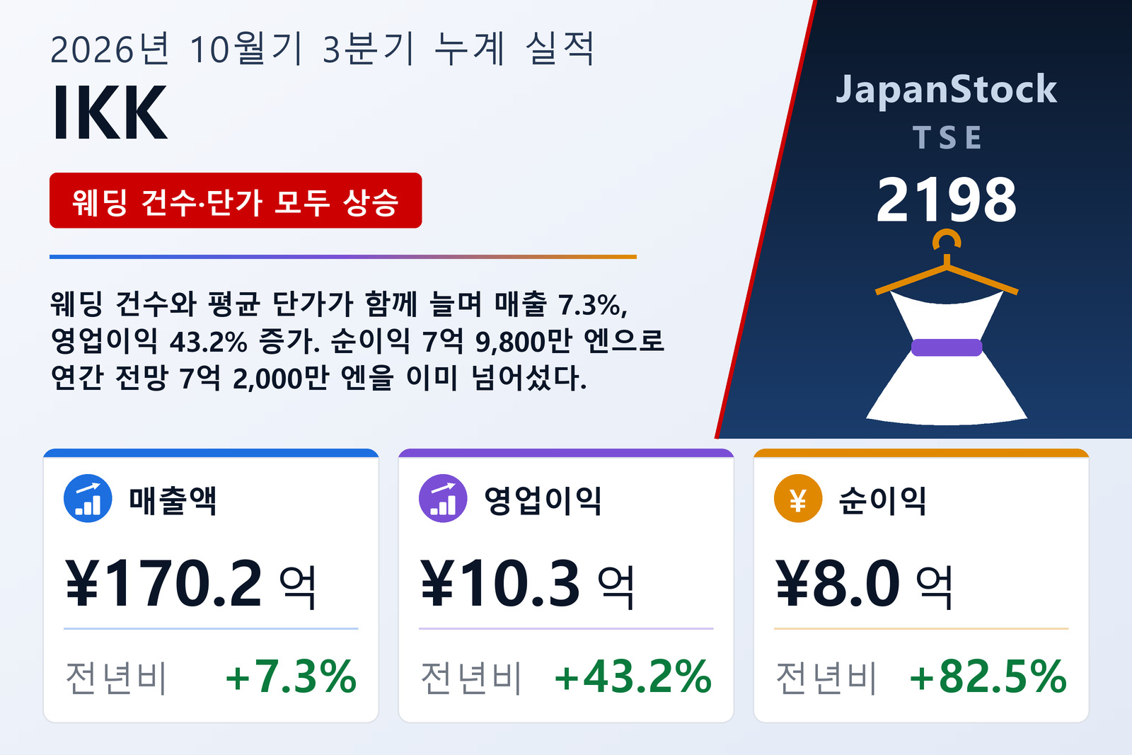 IKK Holdings Inc. 2026년 10월기 누계 3분기 실적 요약