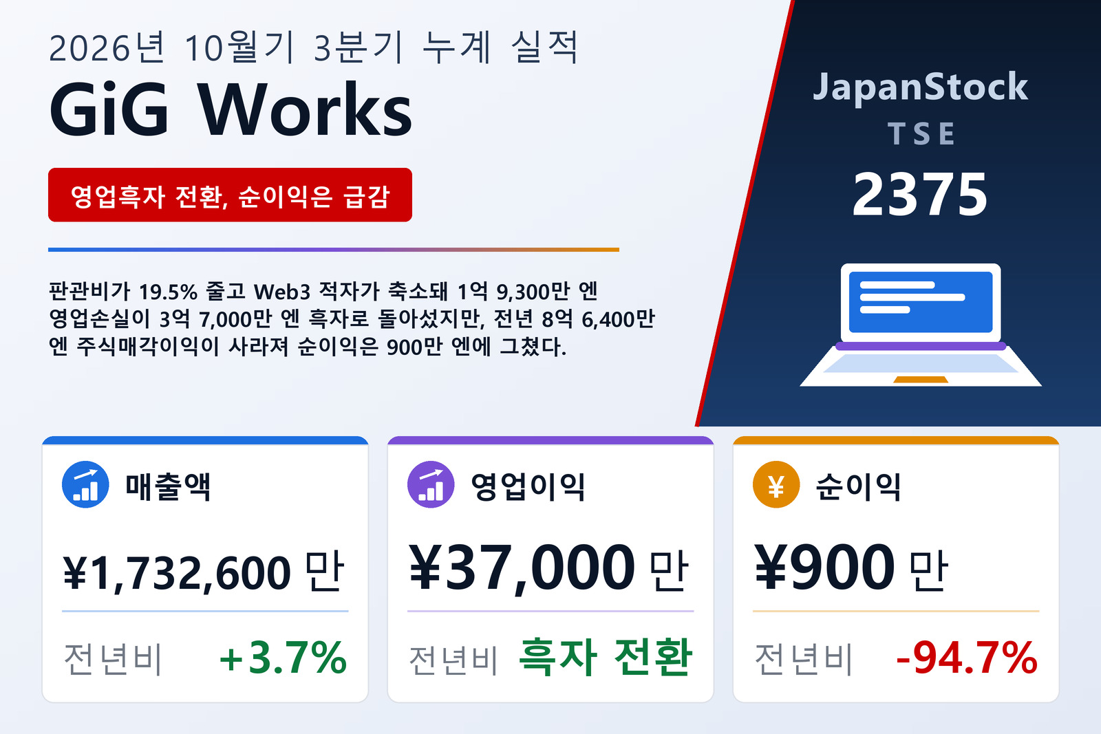 GiG Works 2026년 10월기 누계 3분기 실적 요약