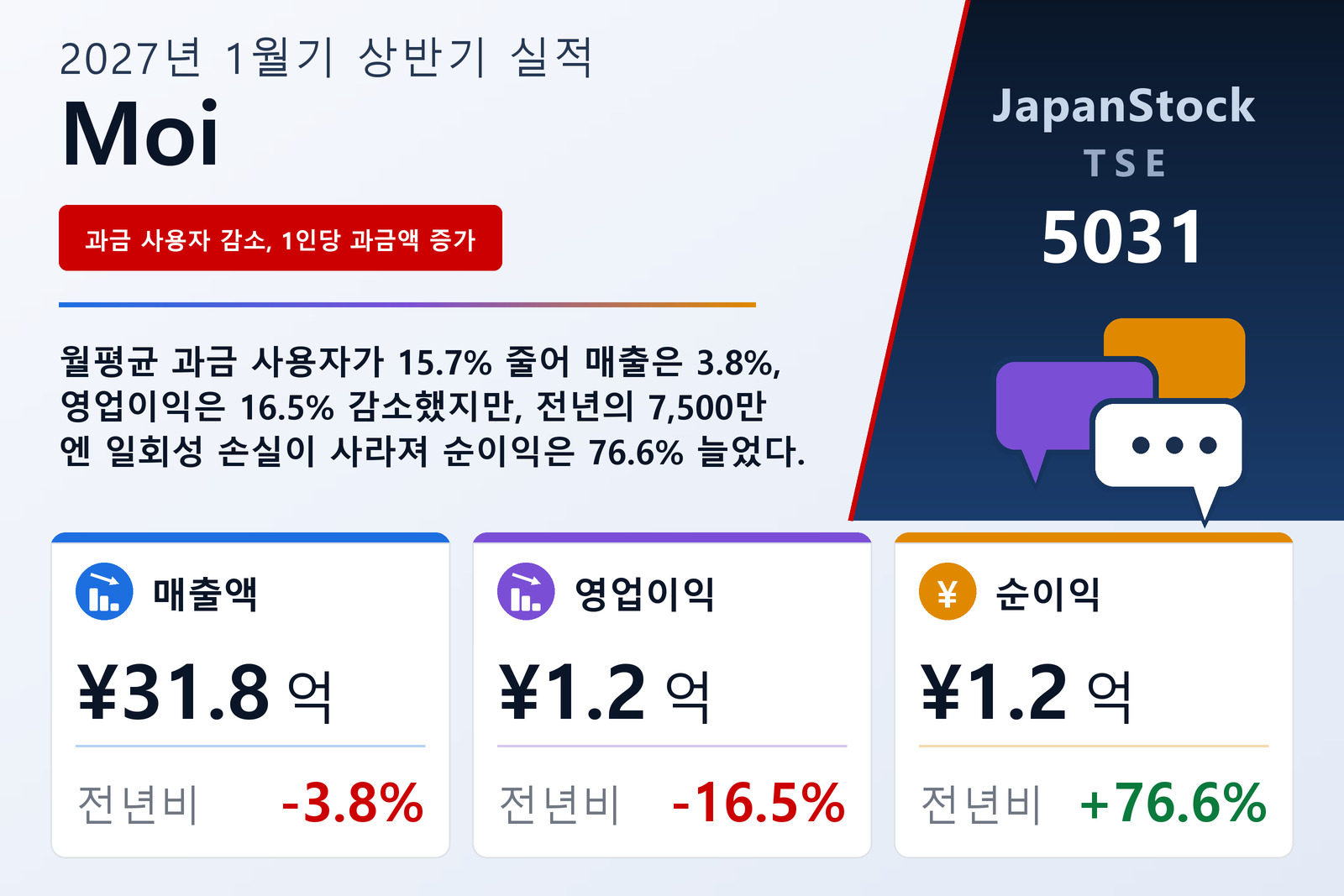 Moi Corporation 2027년 1월기 상반기 실적 요약