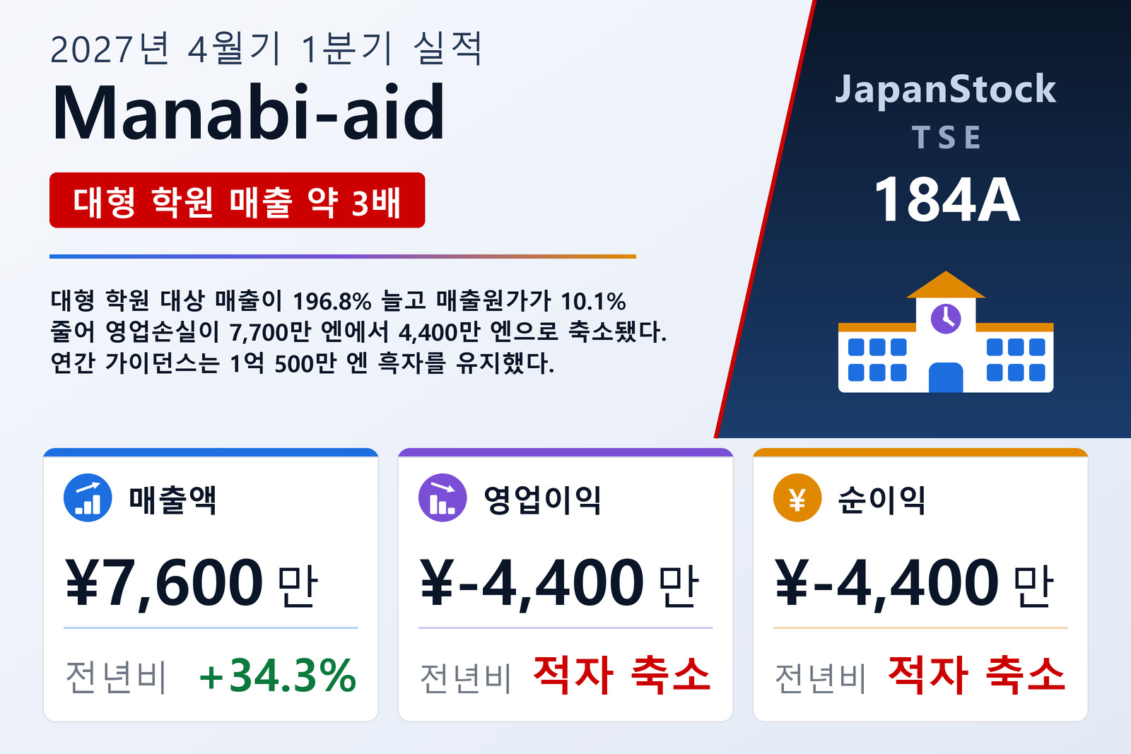 Manabi-aid 2027년 4월기 1분기 실적 요약