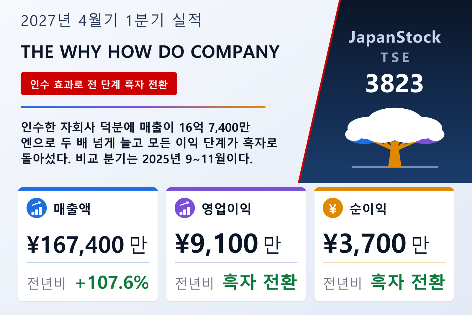 THE WHY HOW DO COMPANY 2027년 4월기 1분기 실적 요약