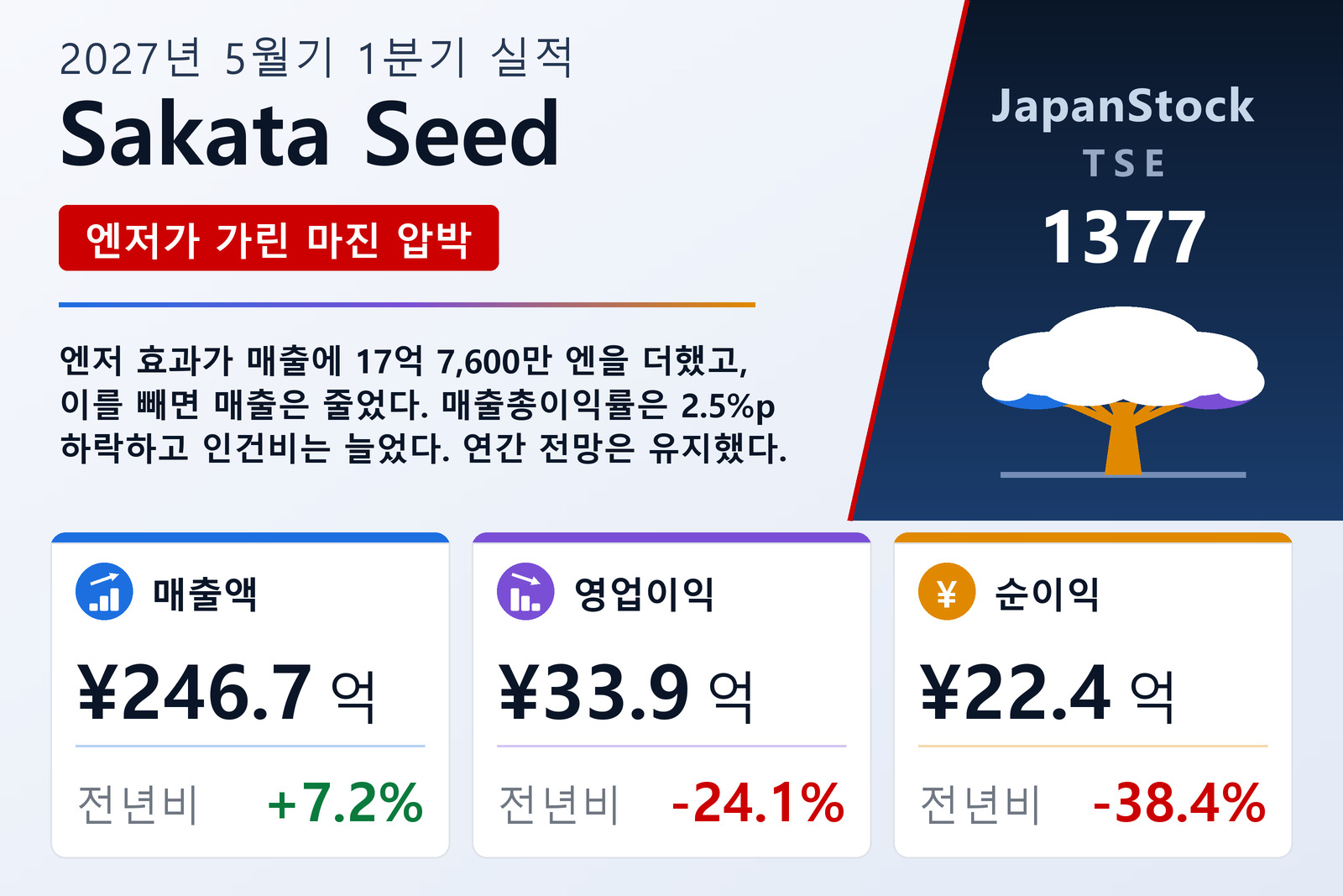 Sakata Seed 2027년 5월기 1분기 실적 요약
