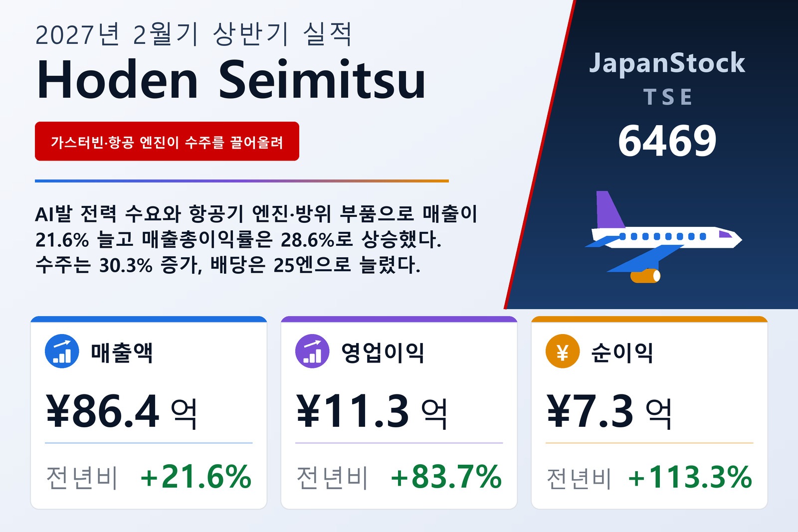 Hoden Seimitsu 2027년 2월기 상반기 실적 요약