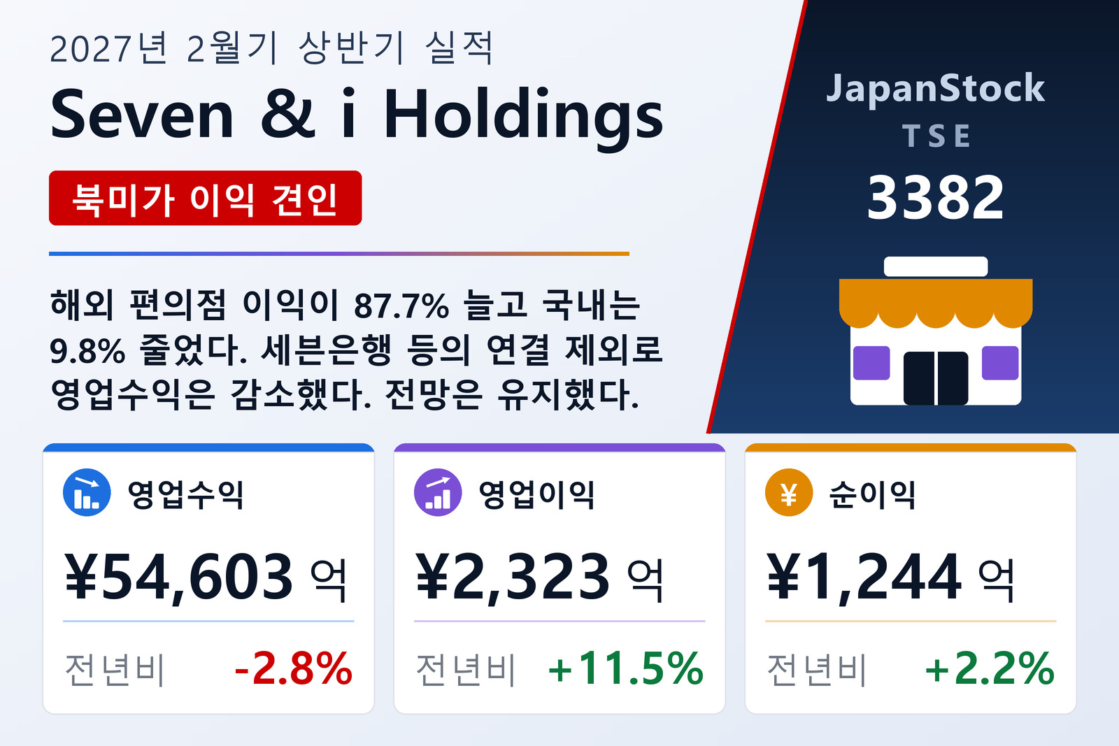 Seven & i Holdings 2027년 2월기 상반기 실적 요약