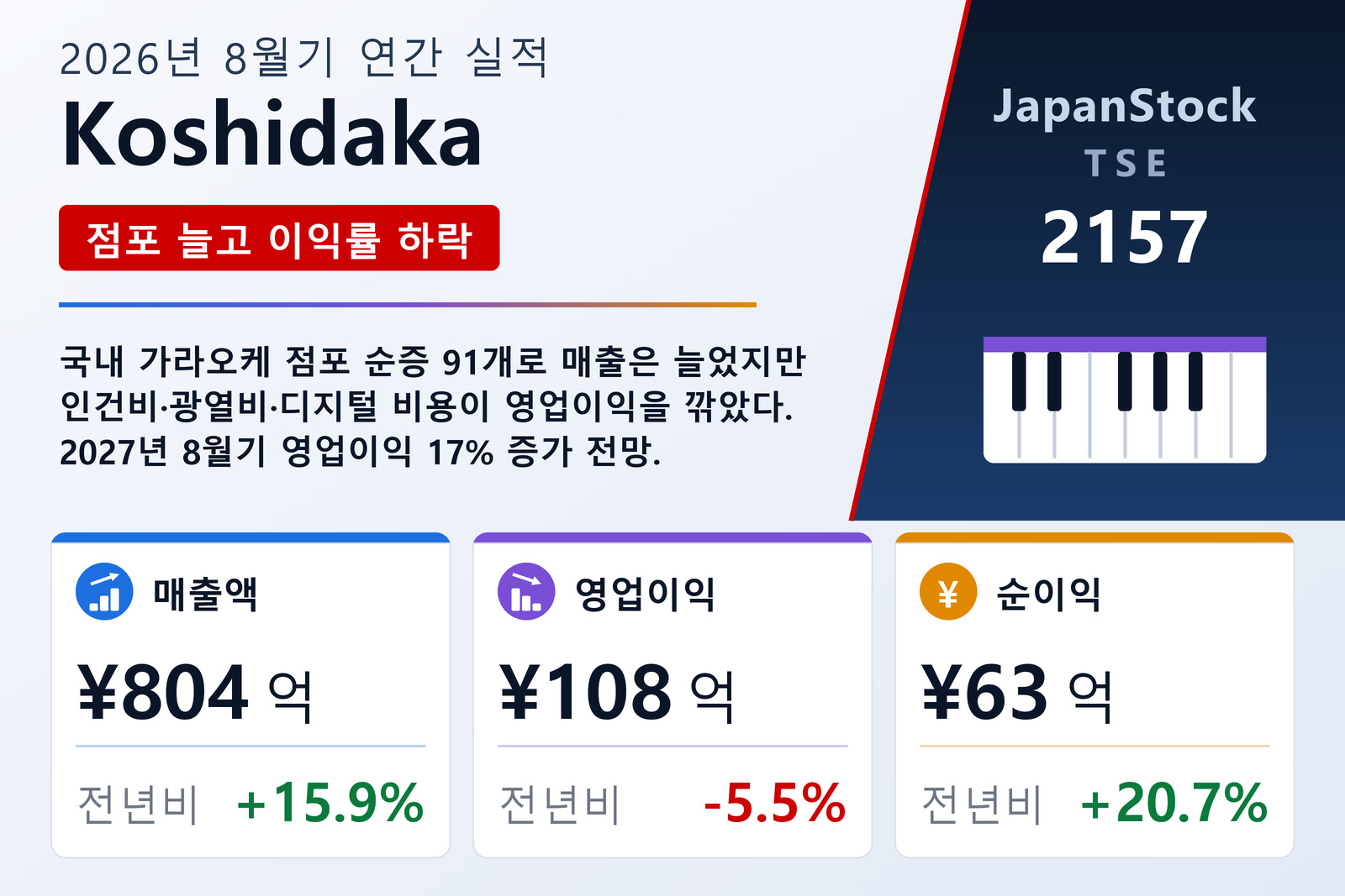 Koshidaka Holdings 2026년 8월기 실적 요약