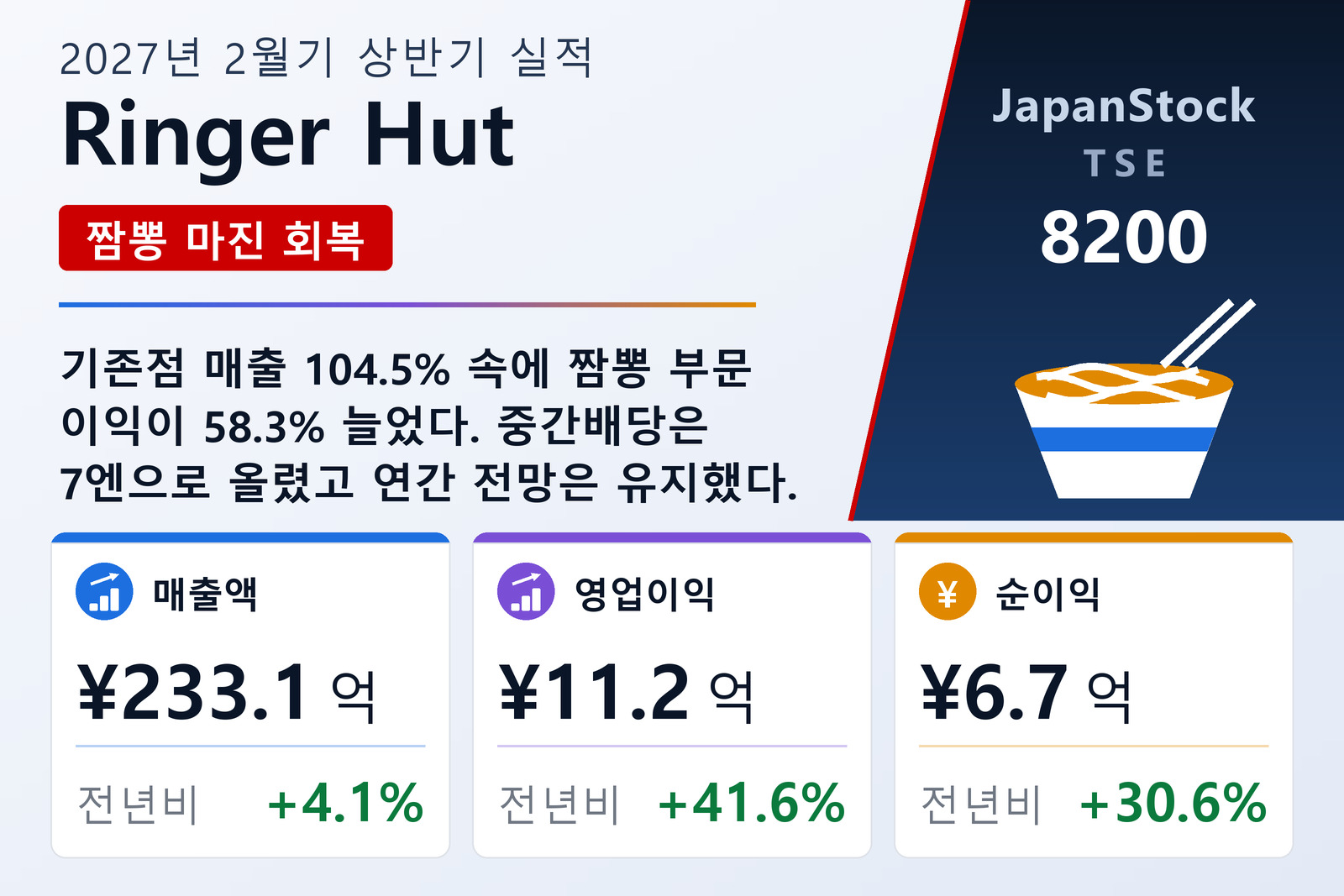 Ringer Hut 2027년 2월기 상반기 실적 요약