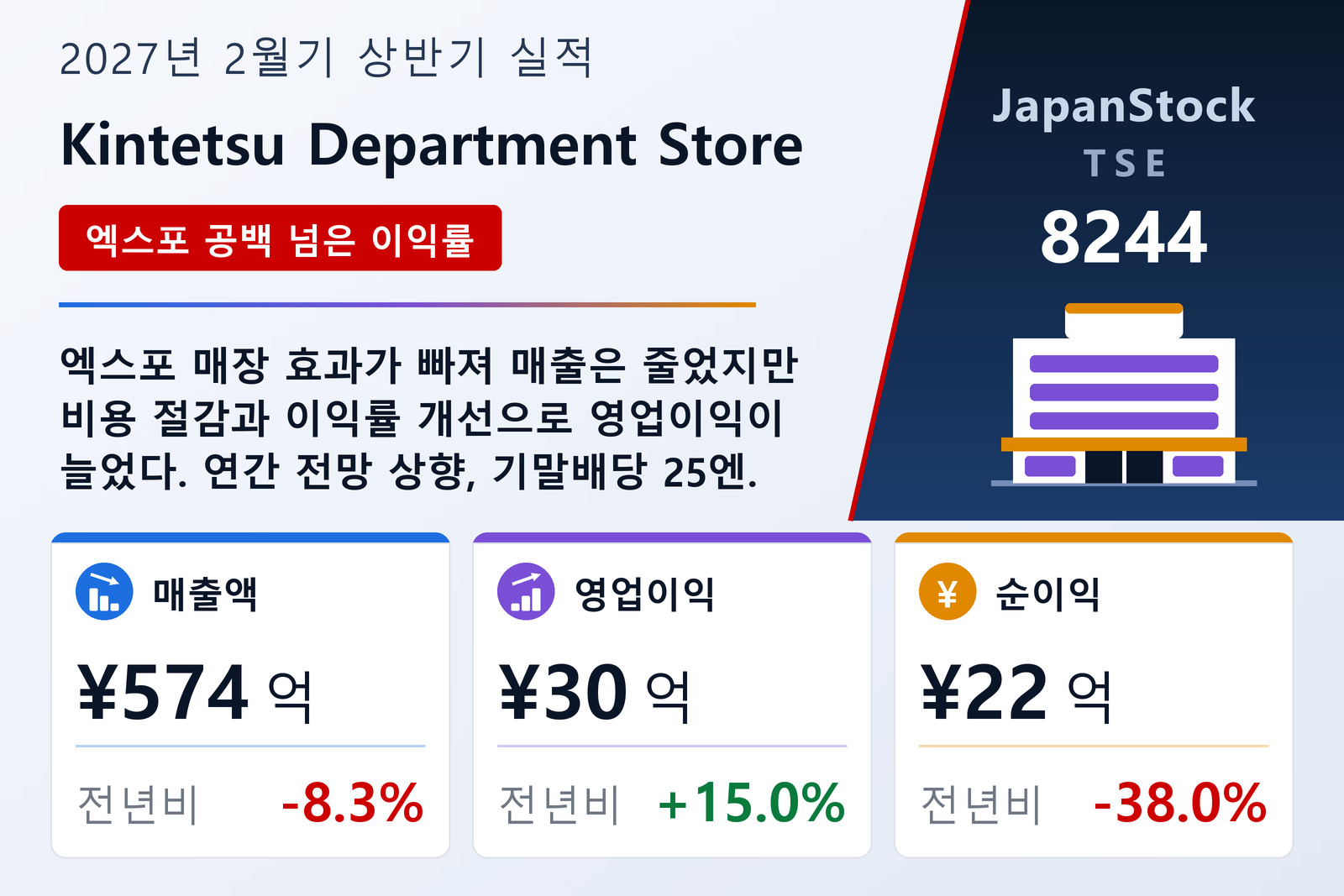 Kintetsu Department Store 2027년 2월기 상반기 실적 요약