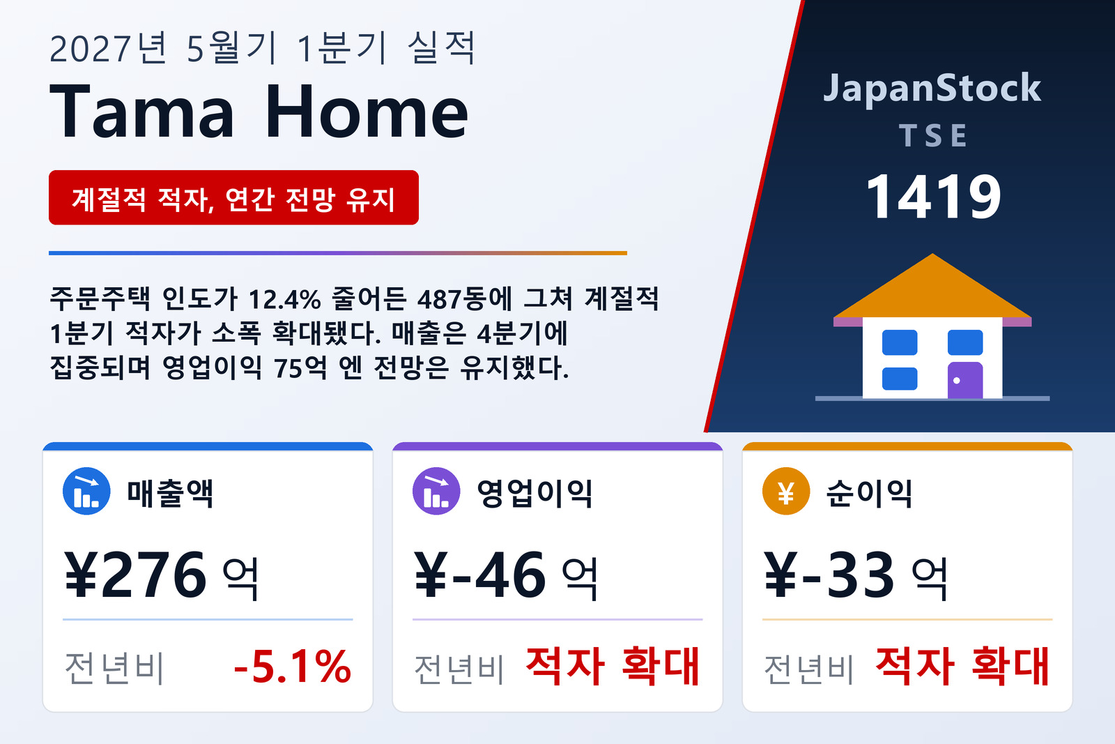 Tama Home 2027년 5월기 1분기 실적 요약