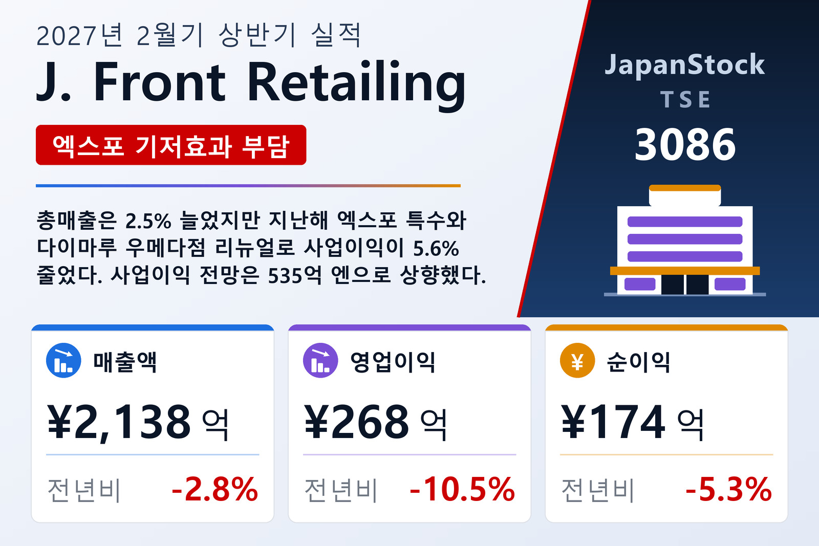 J. Front Retailing 2027년 2월기 상반기 실적 요약