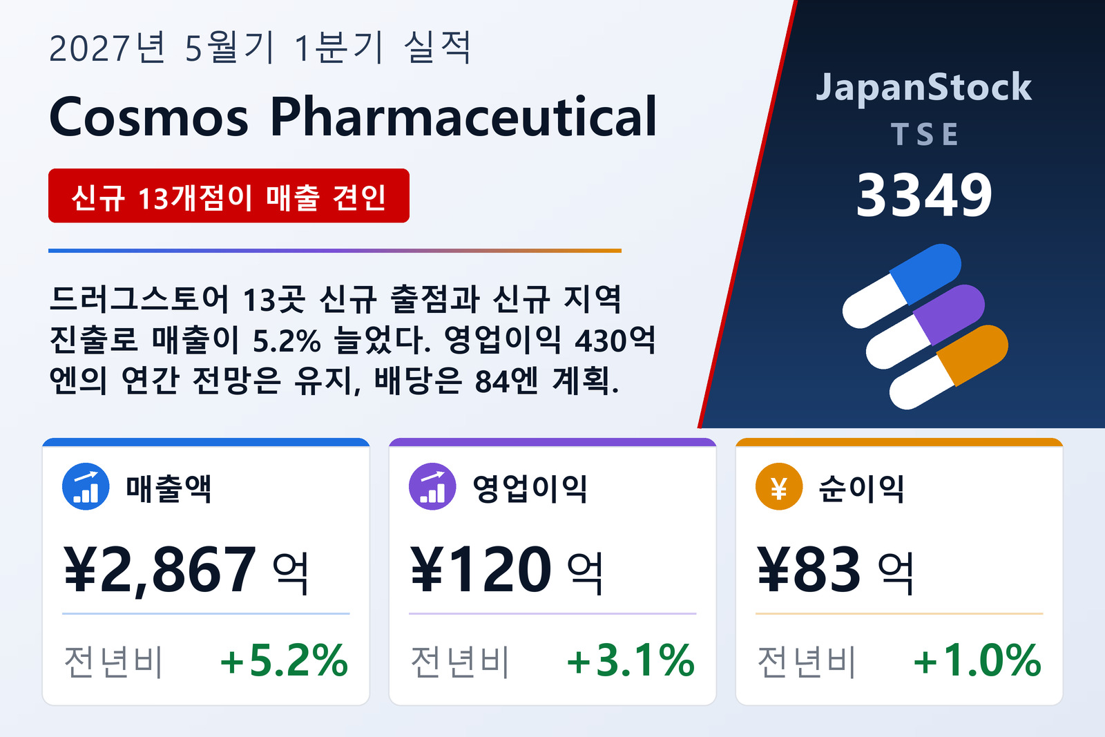 Cosmos Pharmaceutical 2027년 5월기 1분기 실적 요약