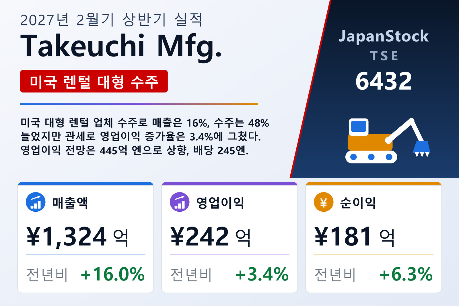 Takeuchi Mfg. 2027년 2월기 상반기 실적 요약