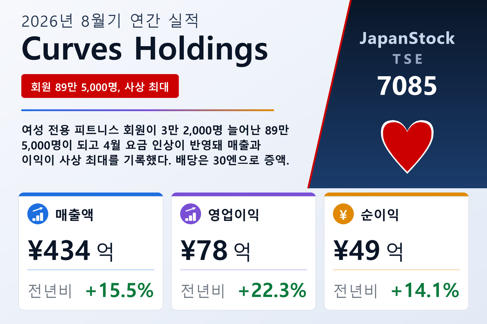 Curves Holdings 2026년 8월기 연간 실적 요약