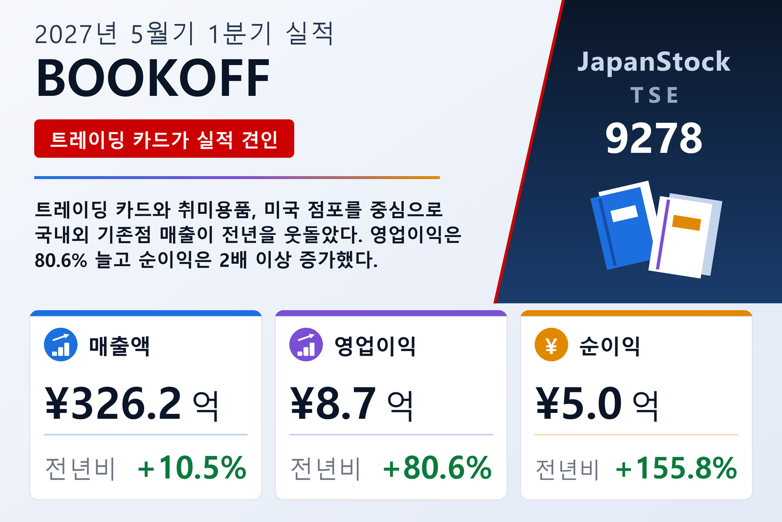 BOOKOFF Group Holdings 2027년 5월기 1분기 실적 요약