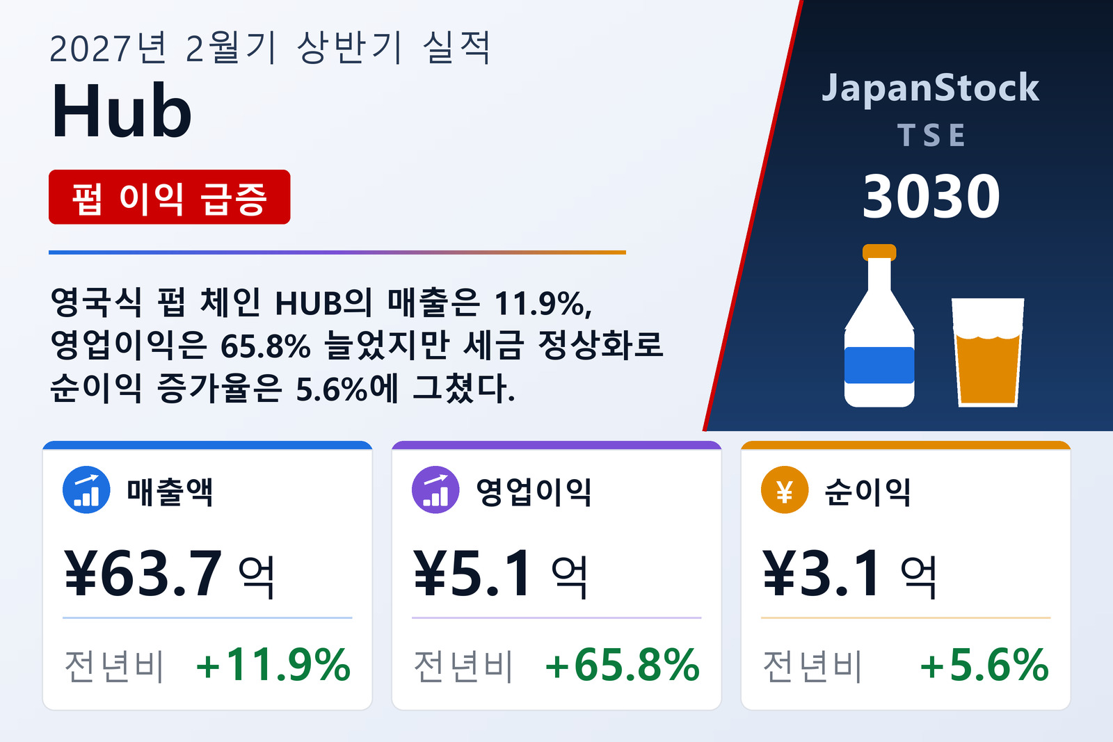 Hub 2027년 2월기 상반기 실적 요약
