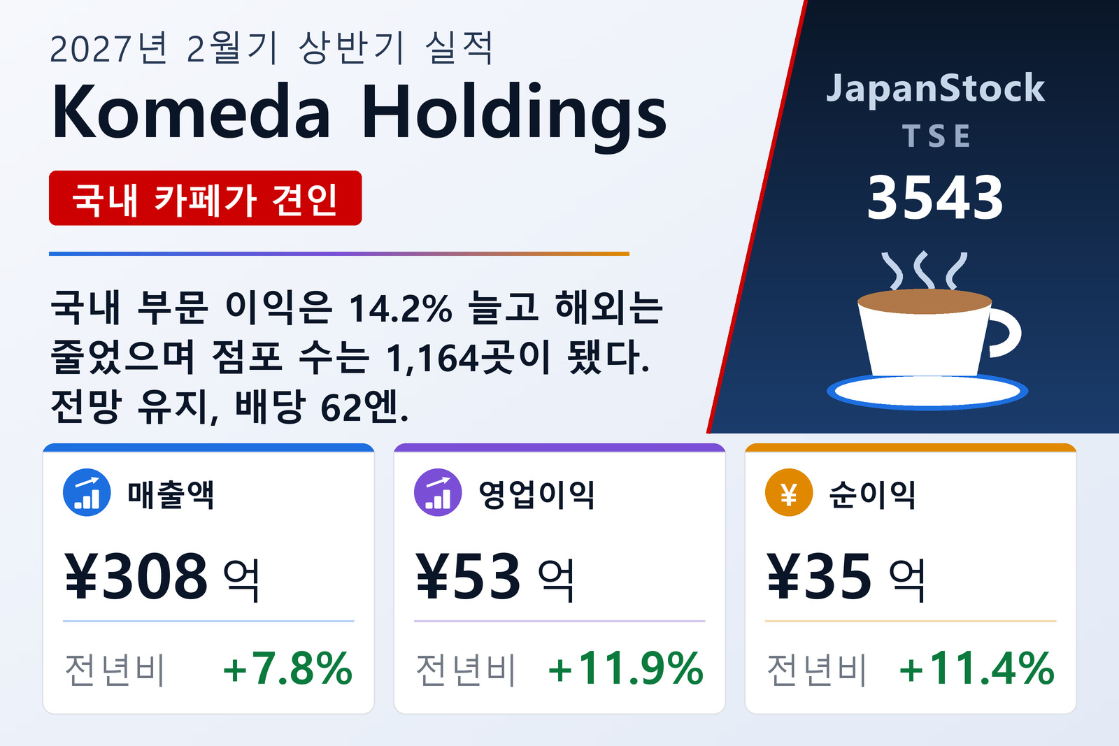 Komeda Holdings 2027년 2월기 상반기 실적 요약