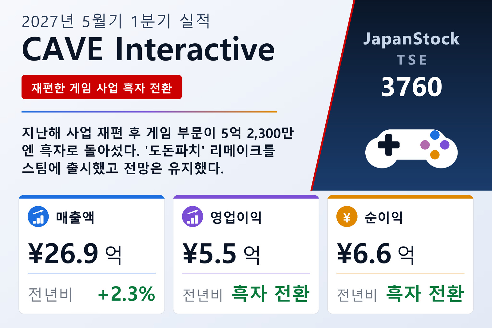 CAVE Interactive 2027년 5월기 1분기 실적 요약