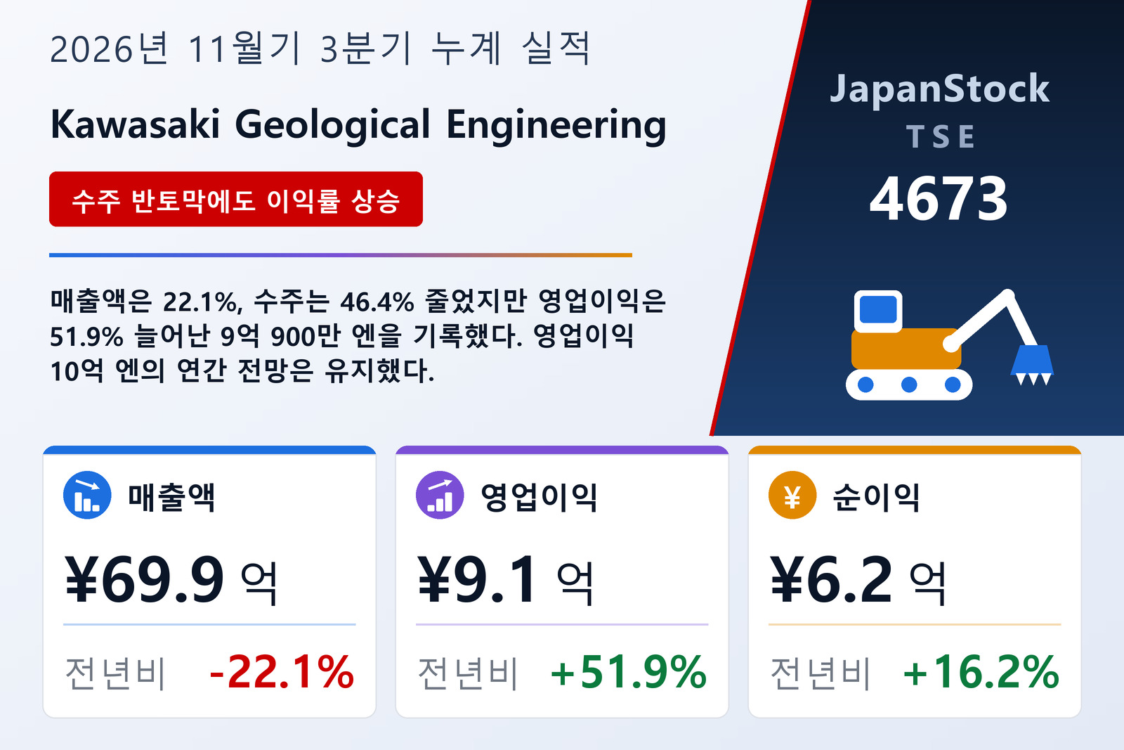 가와사키지질 2026년 11월기 3분기 누계 실적 요약
