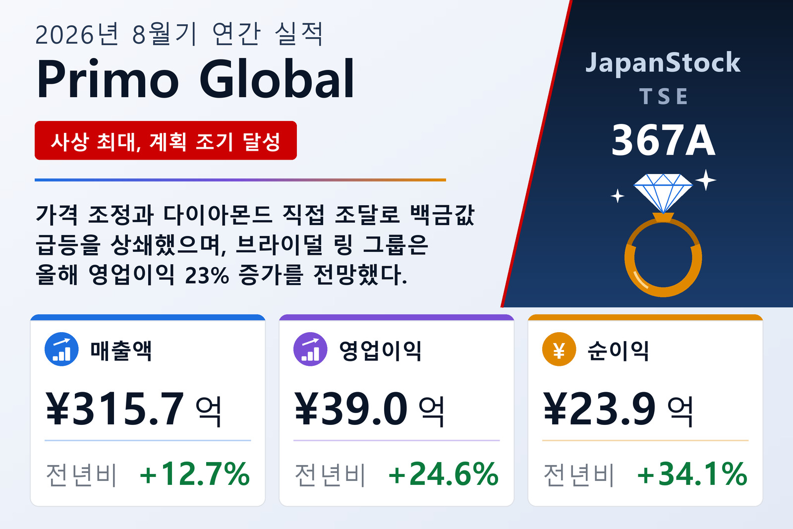 Primo Global 2026년 8월기 실적 요약