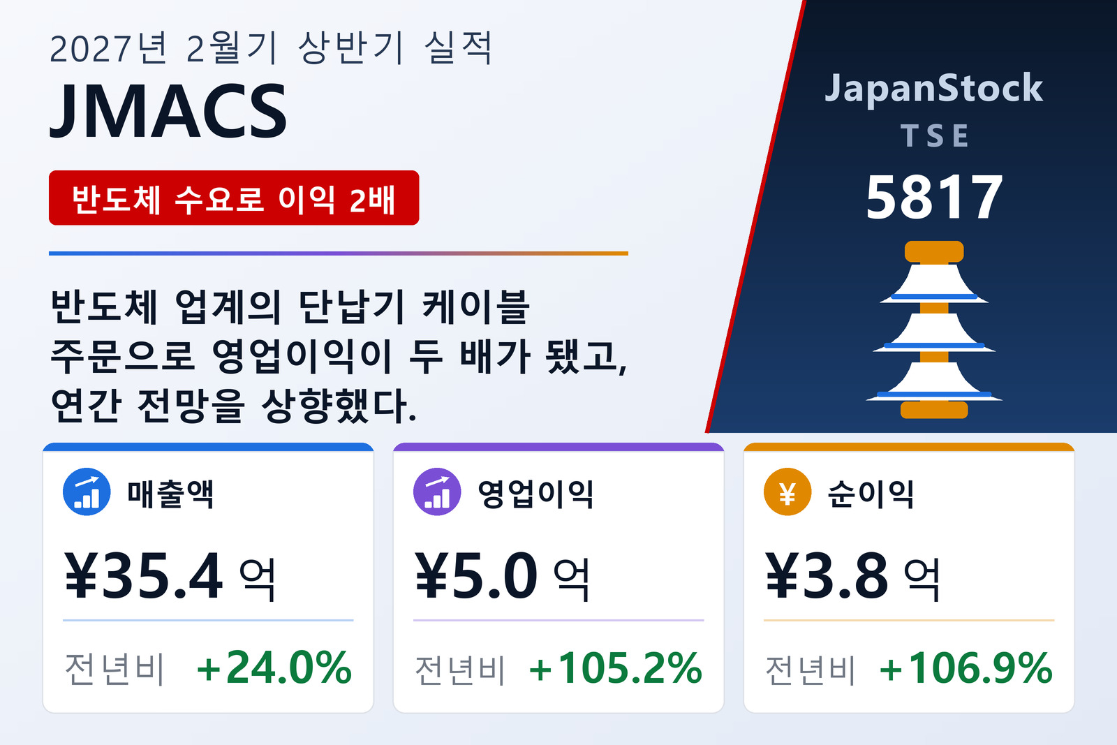 JMACS 2027년 2월기 상반기 실적 요약