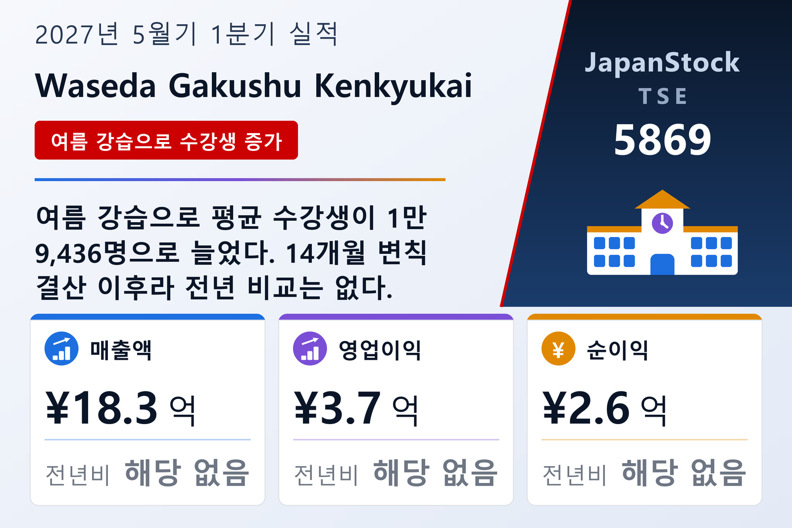 와세다학습연구회 2027년 5월기 1분기 실적 요약