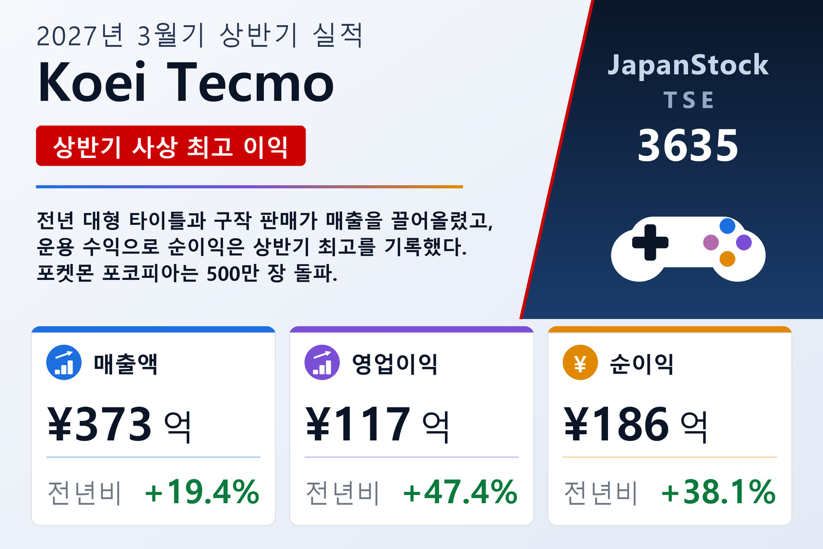 코에이테크모홀딩스 2027년 3월기 상반기 실적 요약