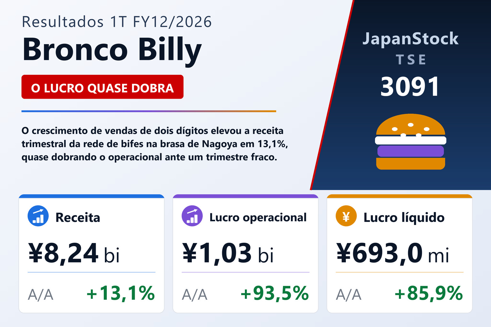 Resumo dos resultados 1T FY12/2026 da Bronco Billy