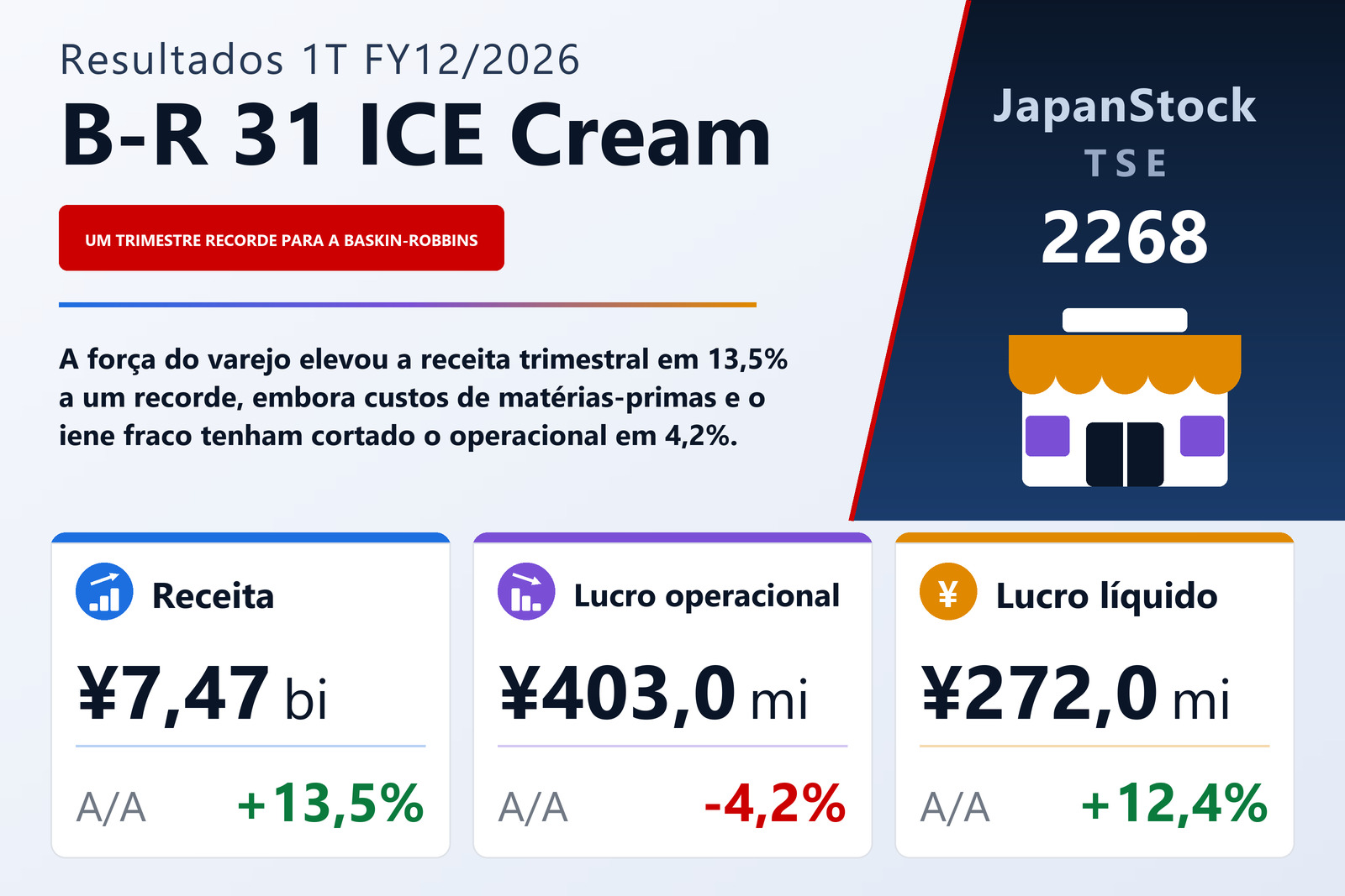 Resumo dos resultados 1T FY12/2026 da B-R 31 ICE Cream