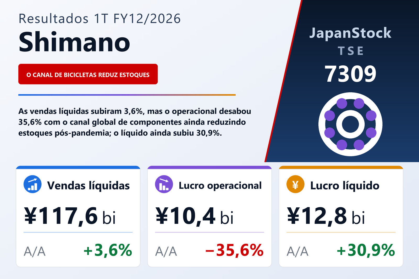 Resumo dos resultados 1T FY12/2026 da Shimano