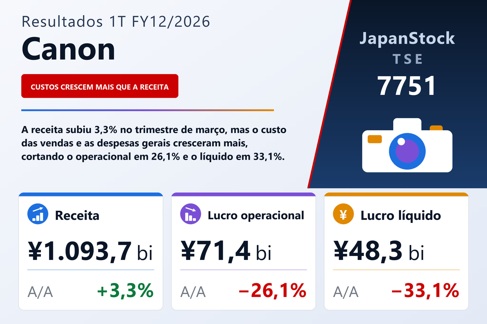 Resumo dos resultados 1T FY12/2026 da Canon