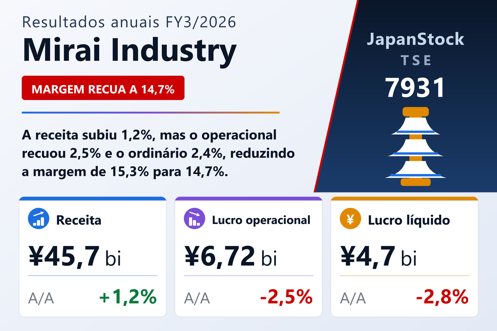 Resumo dos resultados FY3/2026 da Mirai Industry