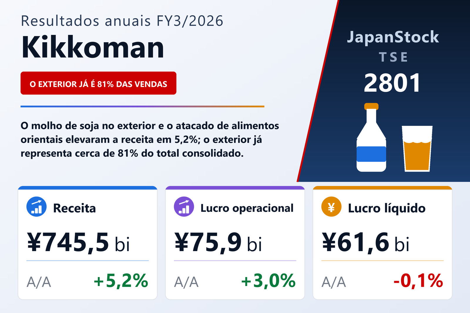 Resumo dos resultados FY3/2026 da Kikkoman
