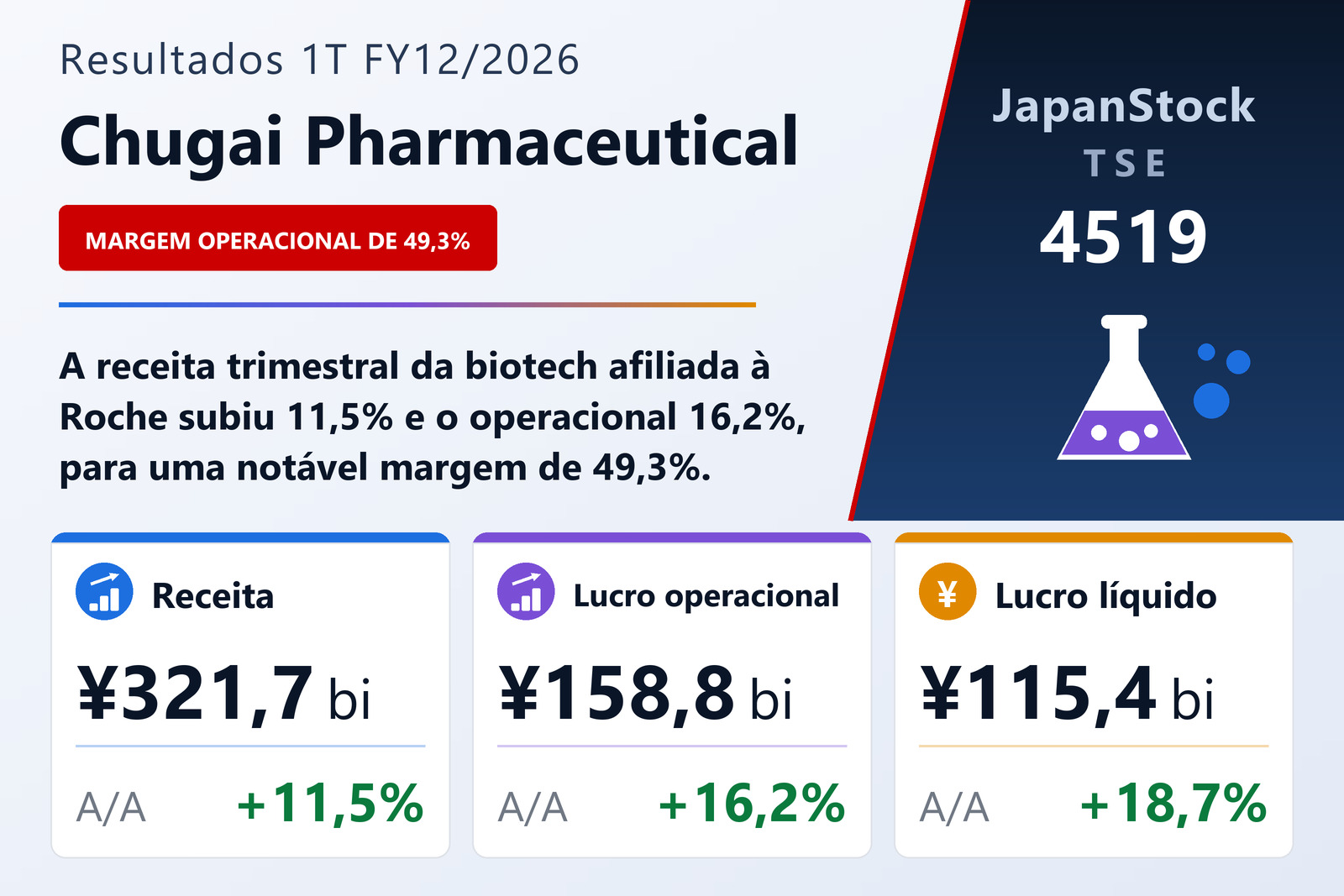 Resumo dos resultados 1T FY12/2026 da Chugai Pharmaceutical