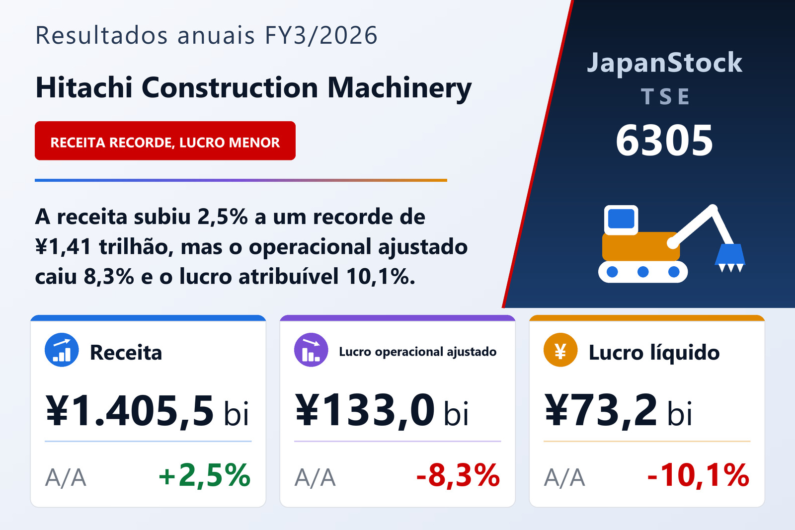 Resumo dos resultados FY3/2026 da Hitachi Construction Machinery