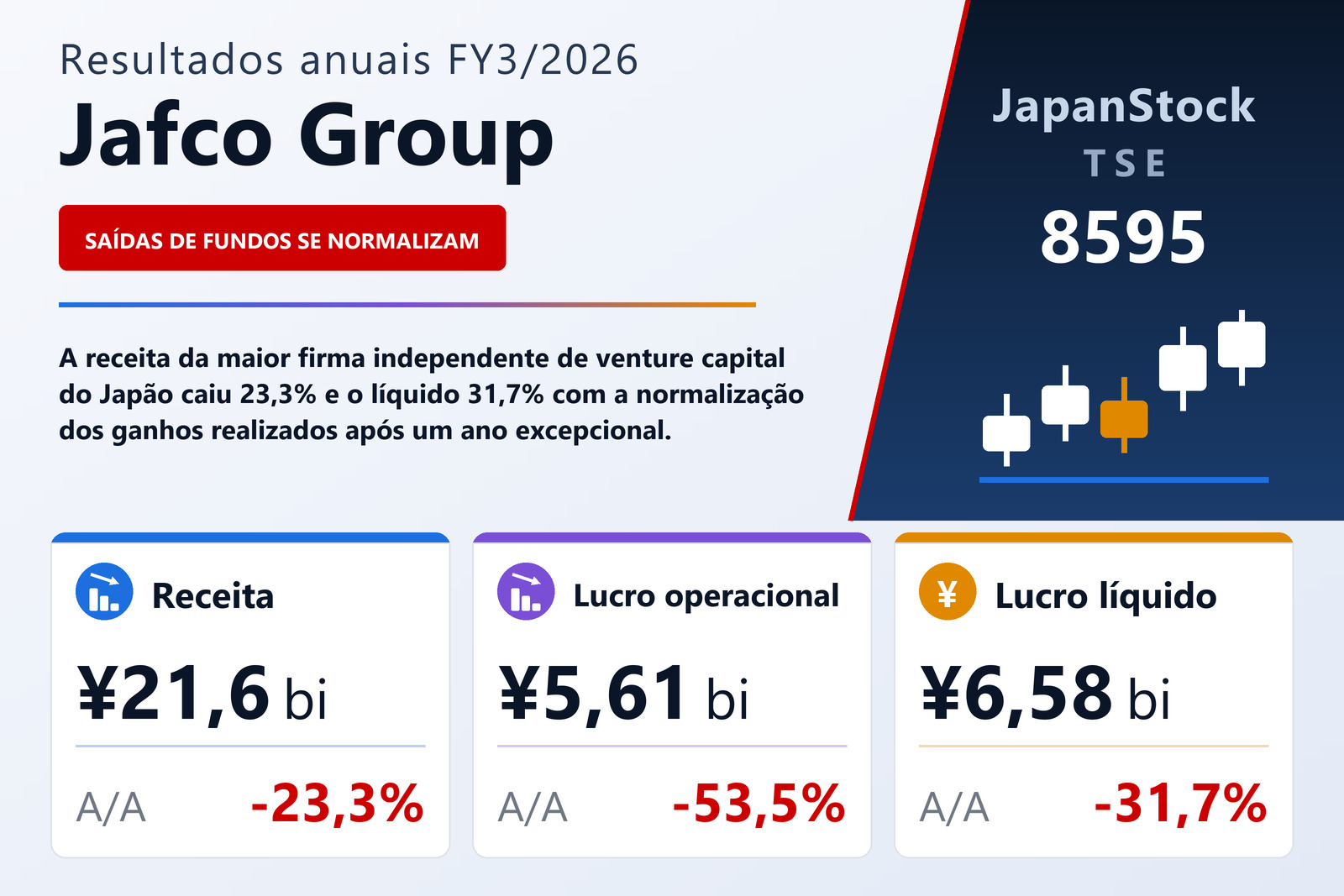 Resumo dos resultados FY3/2026 da Jafco Group