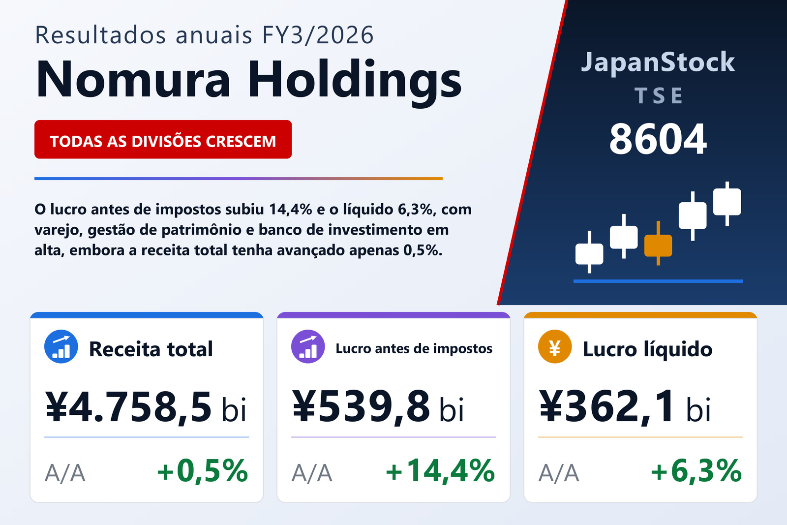 Resumo dos resultados FY3/2026 da Nomura Holdings