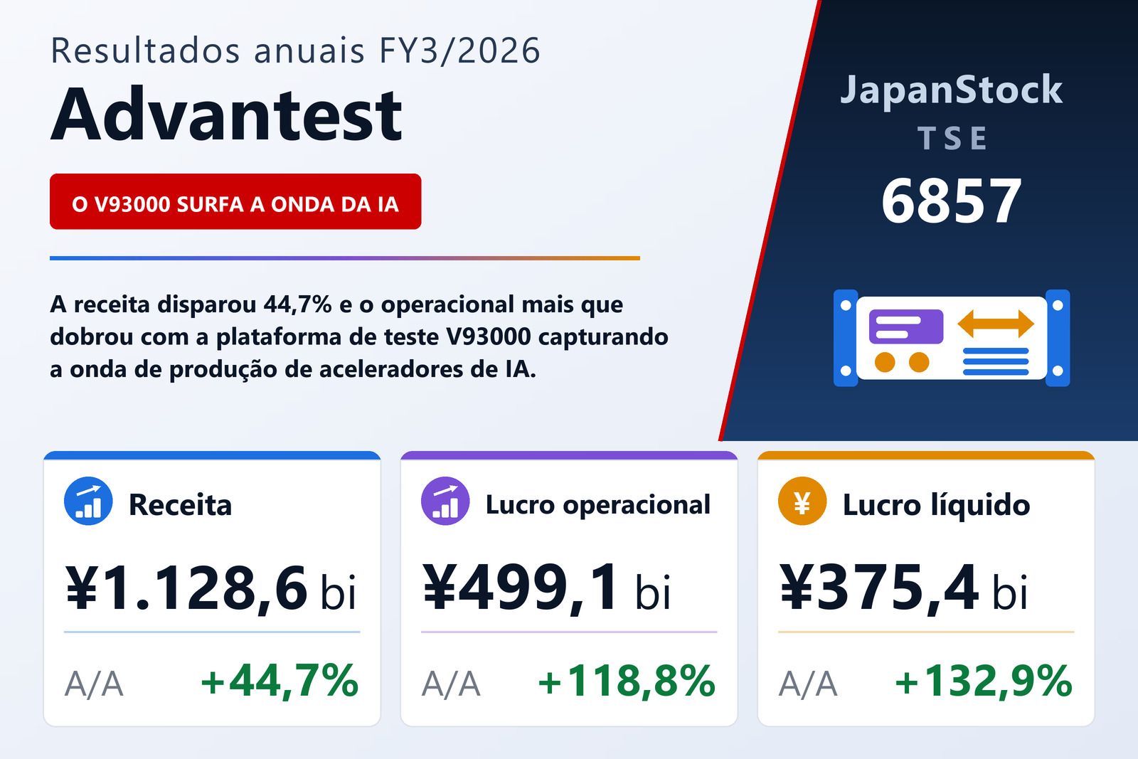 Resumo dos resultados FY3/2026 da Advantest