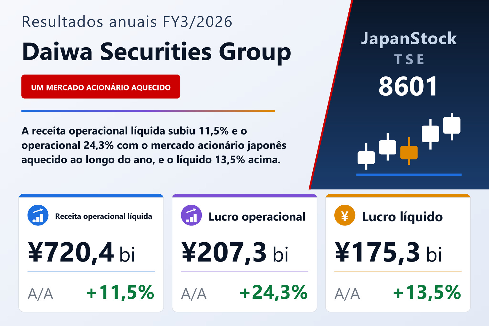 Resumo dos resultados FY3/2026 da Daiwa Securities Group