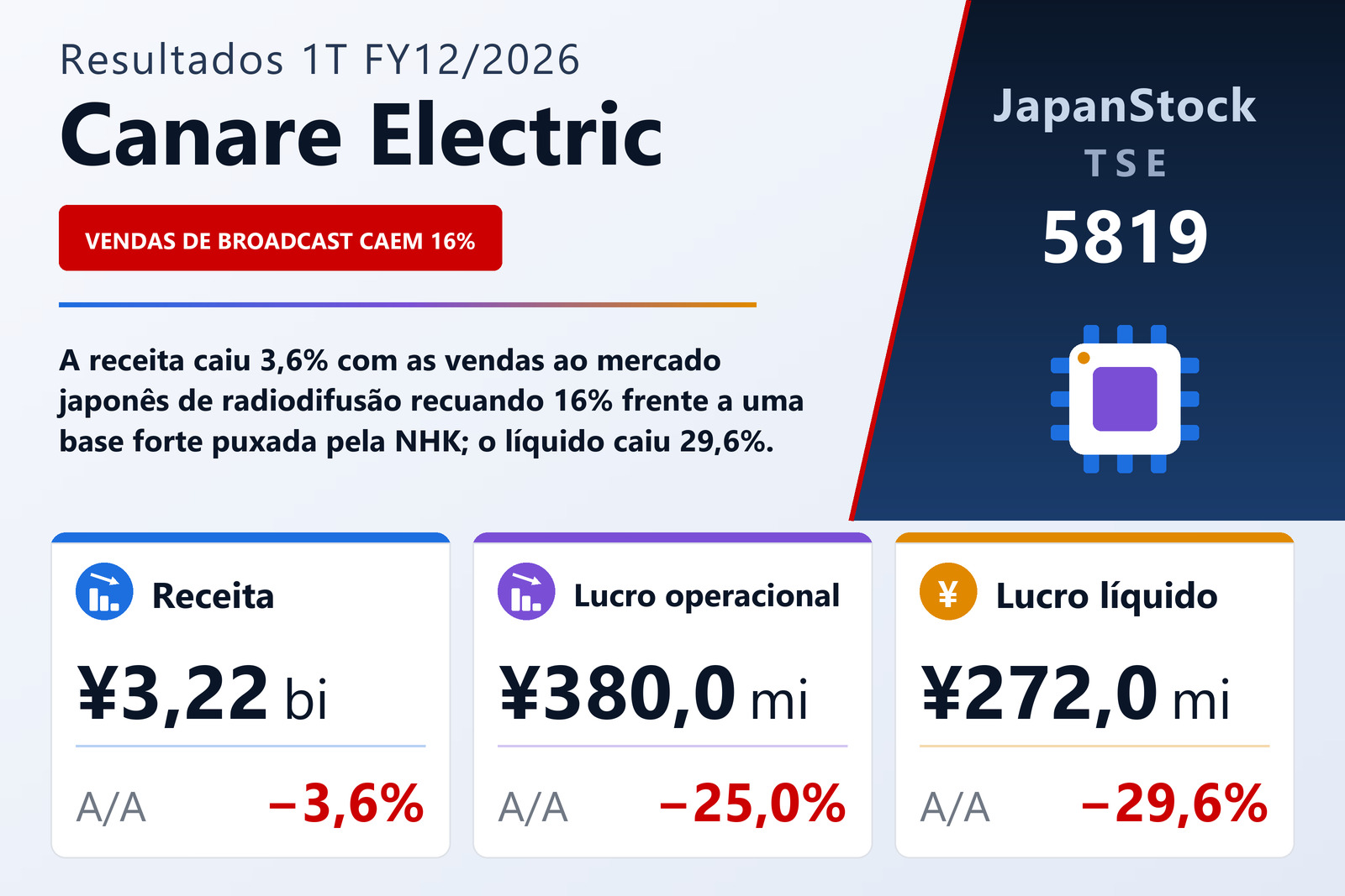 Resumo dos resultados 1T FY12/2026 da Canare Electric