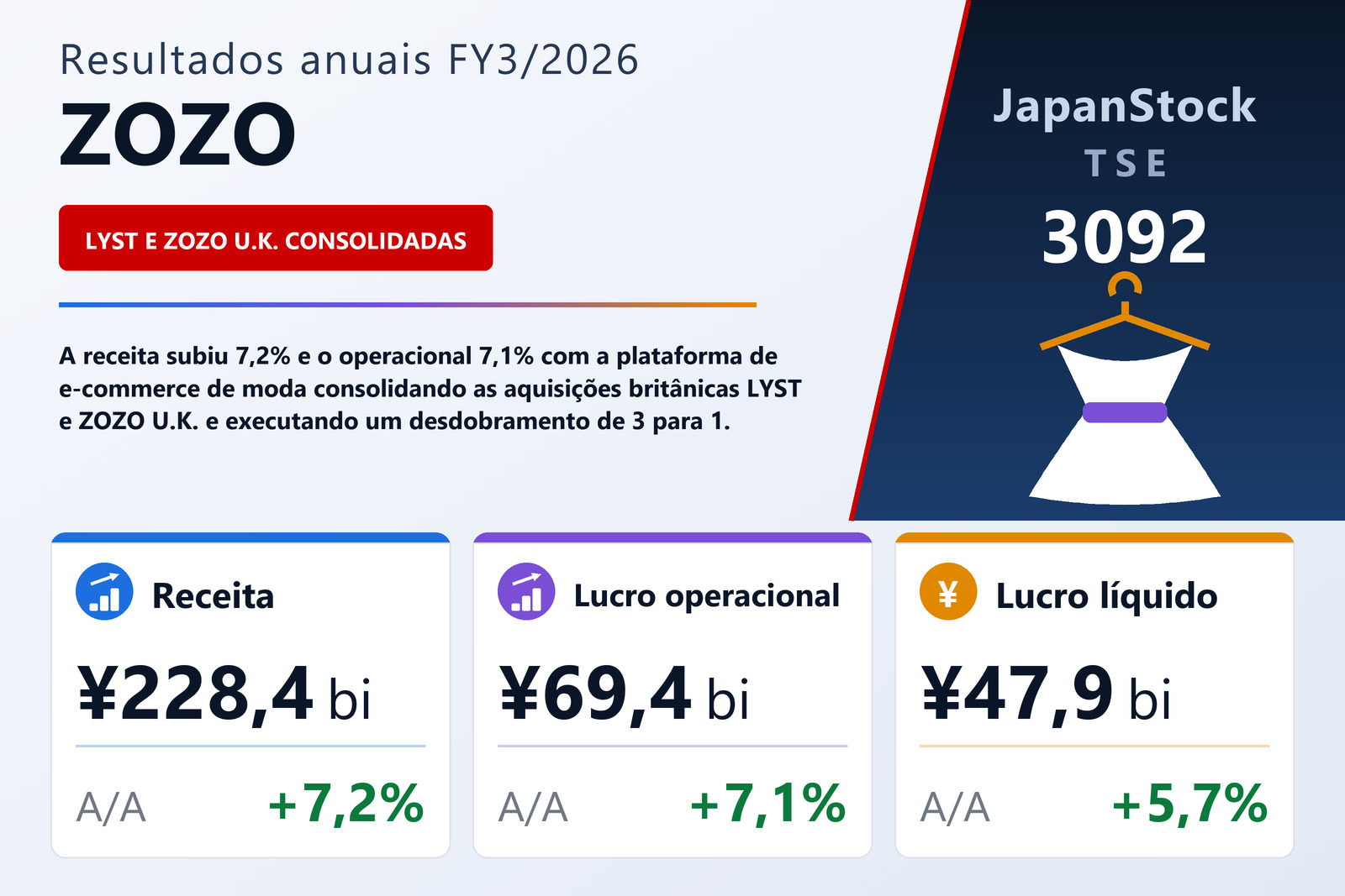 Resumo dos resultados FY3/2026 da ZOZO