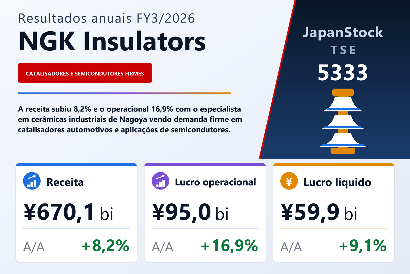 Resumo dos resultados FY3/2026 da NGK Insulators