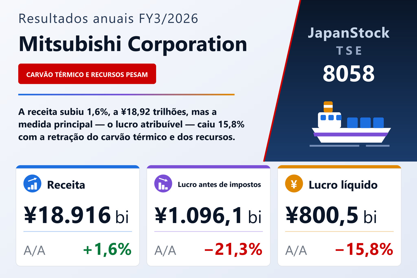 Resumo dos resultados FY3/2026 da Mitsubishi Corporation