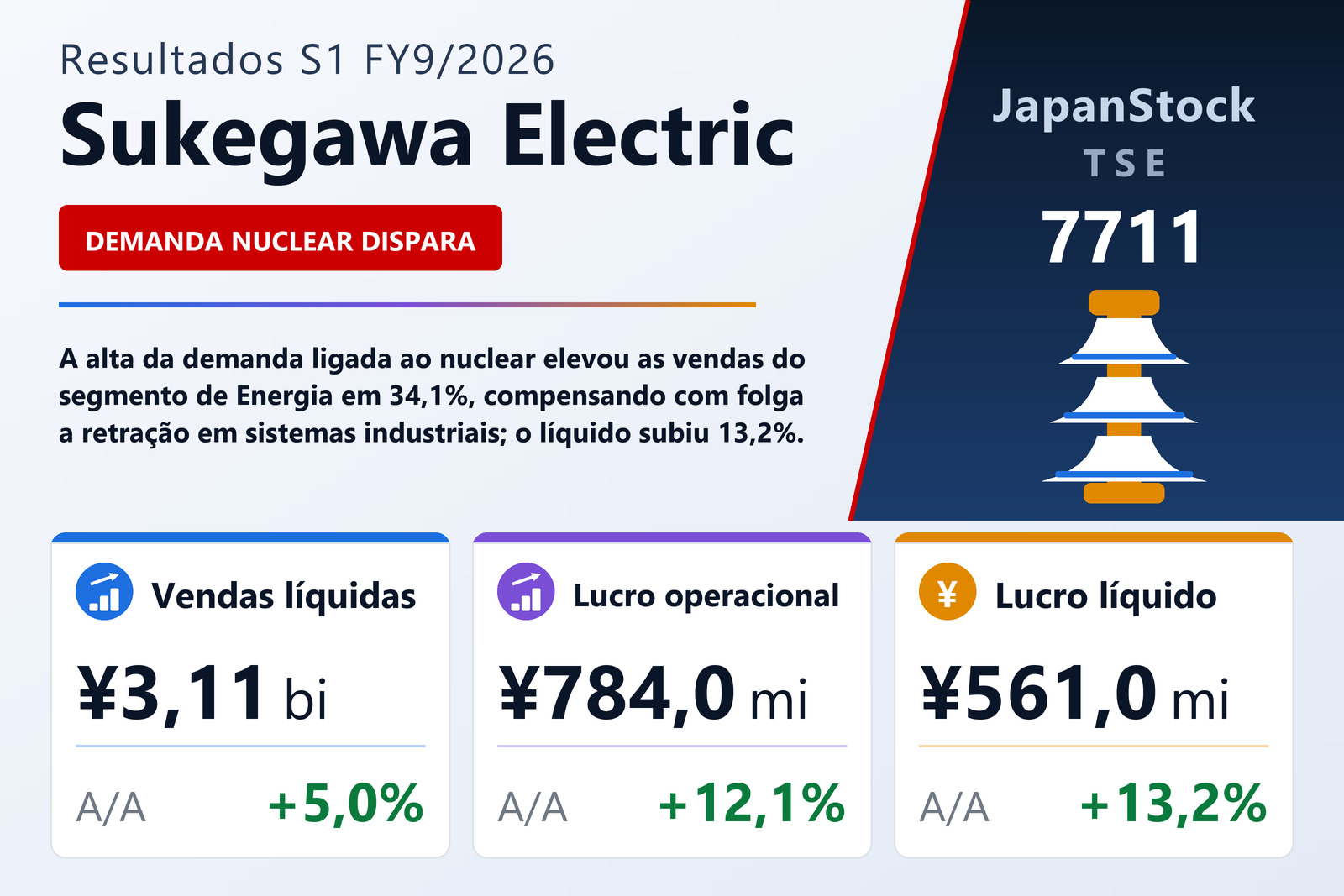 Resumo dos resultados S1 FY9/2026 da Sukegawa Electric