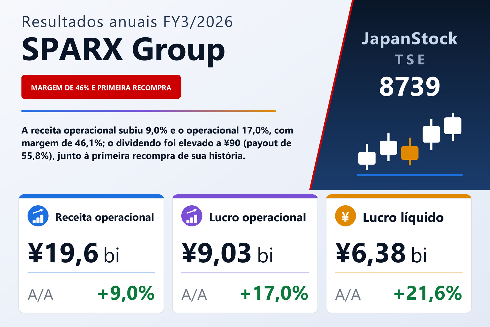 Resumo dos resultados FY3/2026 da SPARX Group