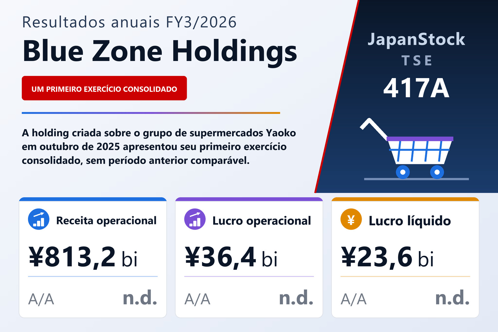 Resumo dos resultados FY3/2026 da Blue Zone Holdings