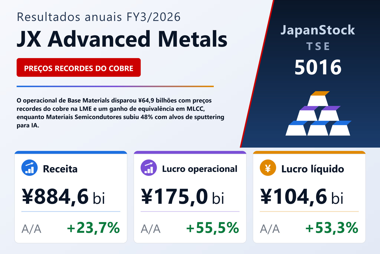 Resumo dos resultados FY3/2026 da JX Advanced Metals