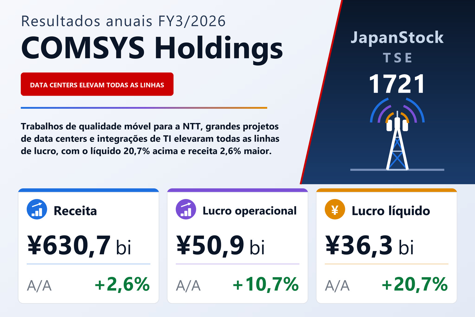 Resumo dos resultados FY3/2026 da COMSYS Holdings