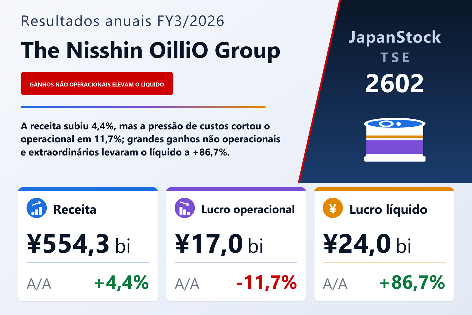 Resumo dos resultados FY3/2026 da The Nisshin OilliO Group