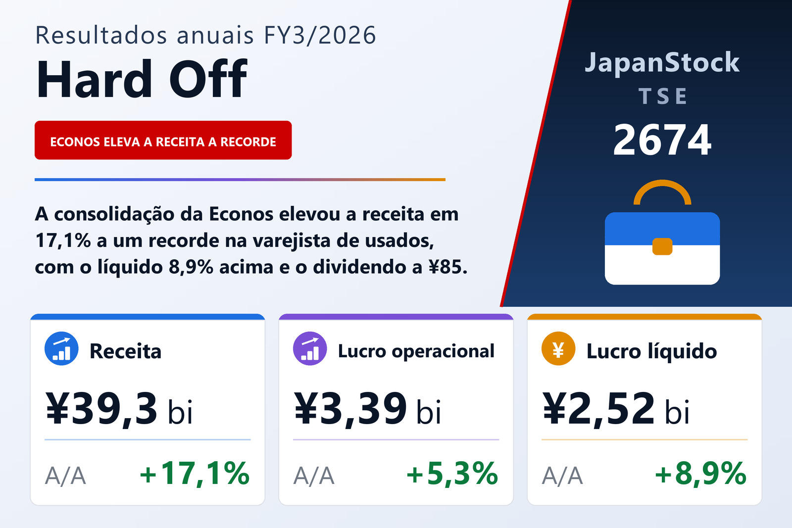 Resumo dos resultados FY3/2026 da Hard Off